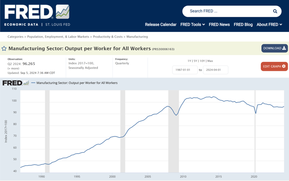 Manufacturing Sector Labor Productivity